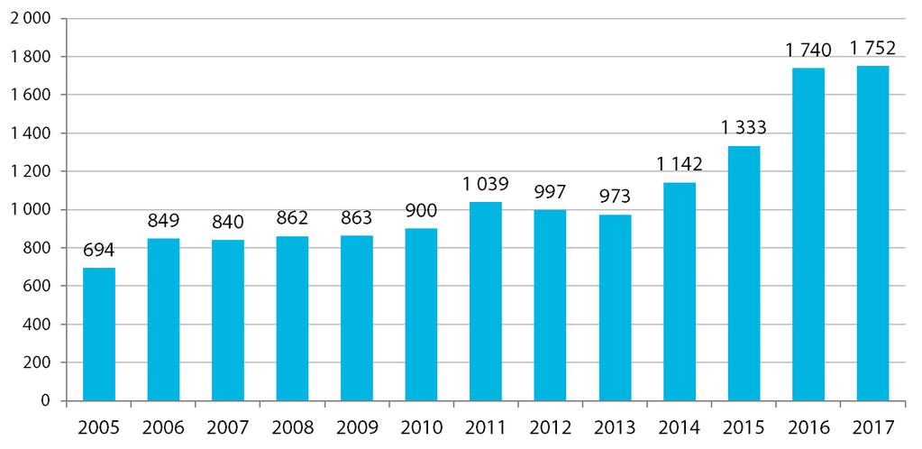 Vuxna i hemlöshet utveckling i Malmö 2005-2017 mäts i oktober