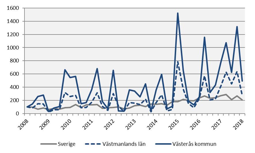 fyra senaste kvartalen