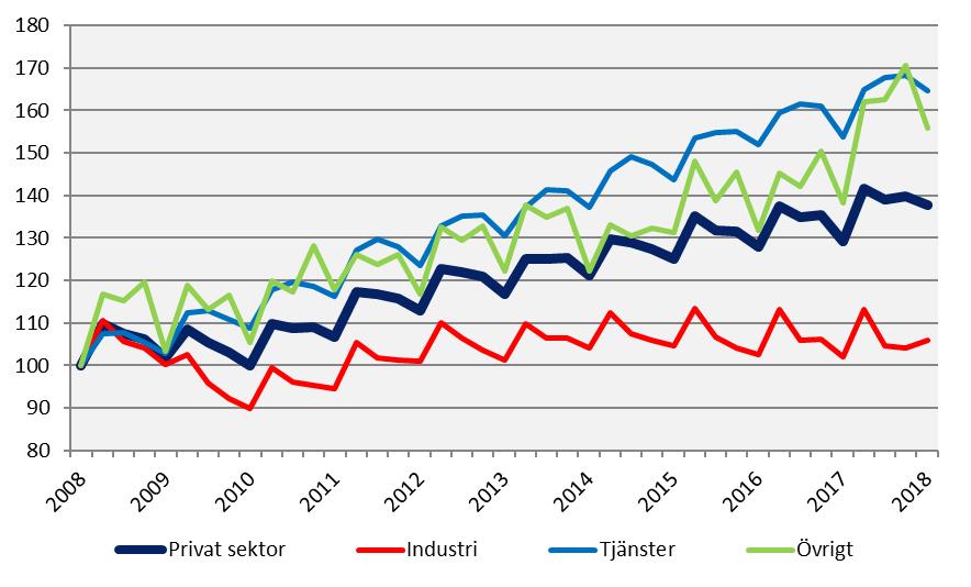 Lönesumma i privat sektor efter näringsgren, Västmanlands län Index 100 = 2008 kv1 I övrigt ingår jordbruk, skogsbruk och fiske,