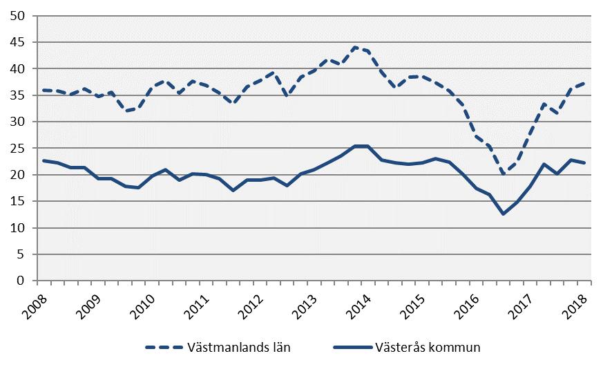 senaste kvartalen Källa: Statistiska