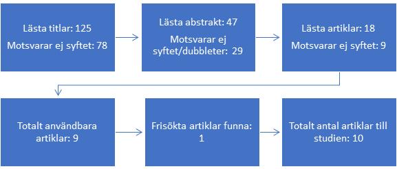 genomläsning vilket ledde till totalt nio användbara artiklar för studien, varav en var avgiftsbelagd och beställdes via Danderyds sjukhusbibliotek.