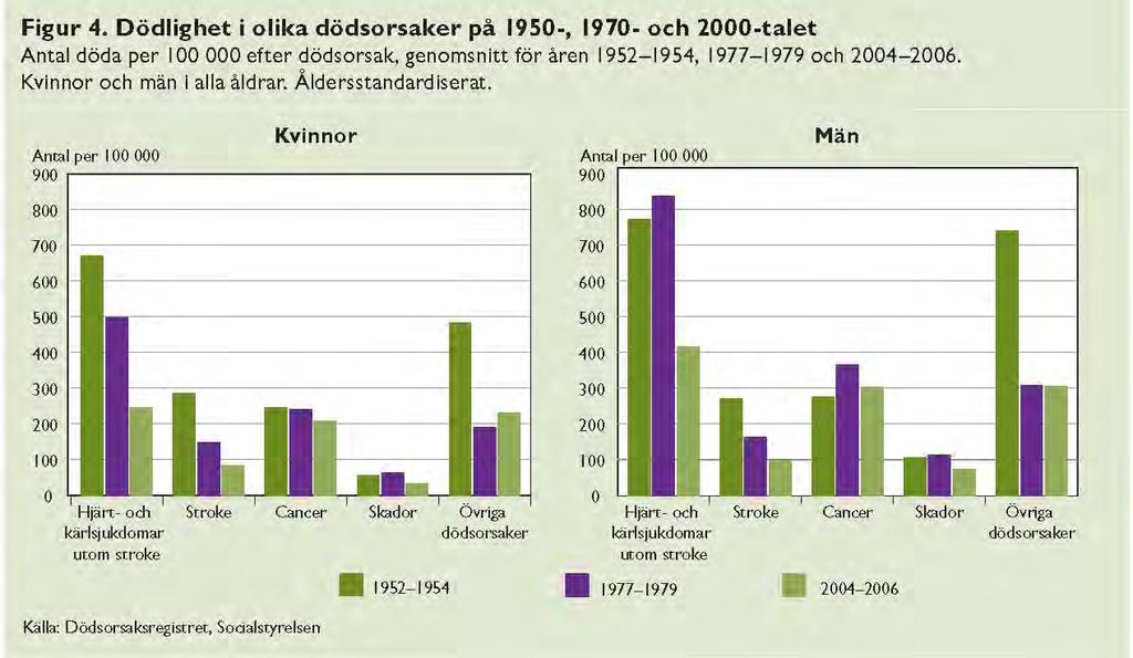 Dödlighet 70-talet-2000-talet fler äldre med kronisk sjukdom