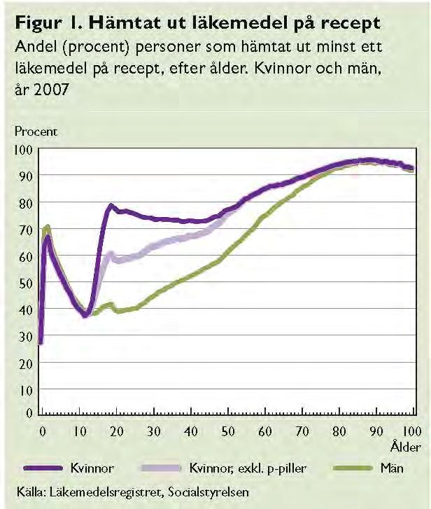 Läkemedel på recept 0-100 år >1 gång