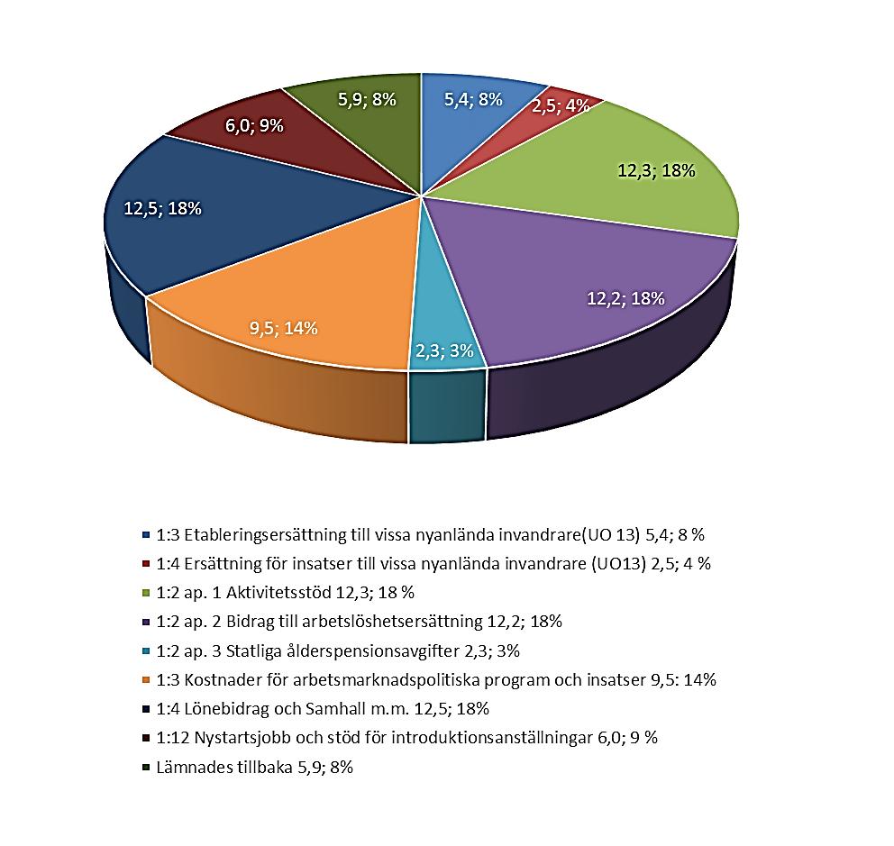 Arbetsförmedlingens förutsättningar Figur 3. Utgifter för transfereringar fördelat per anslag/anslagspost (miljarder kronor och procentandel av de totala transfereringarna), 2017.