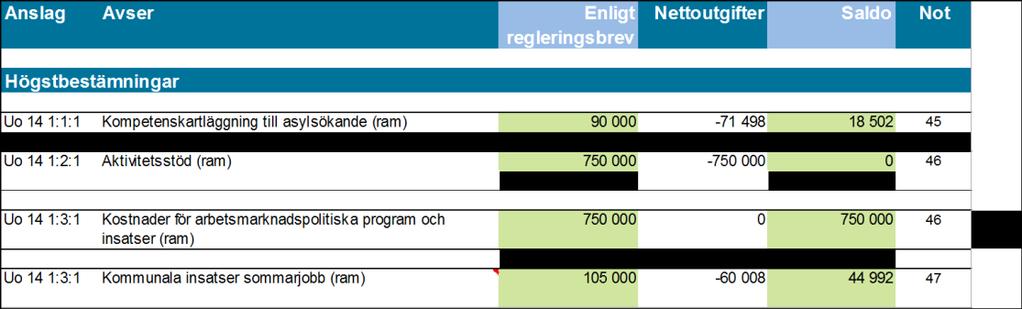 anslagskredit (tkr) 20.