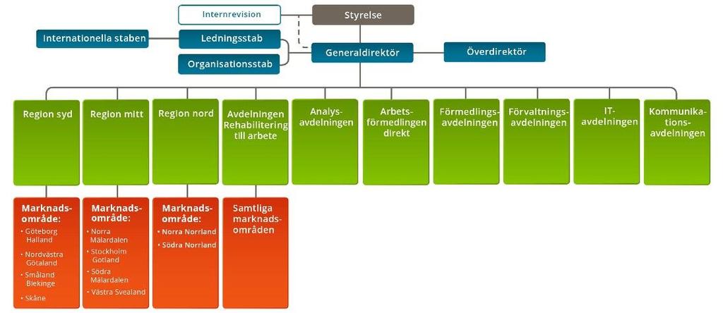 Arbetsförmedlingens förutsättningar Utöver tid som läggs på prestationerna används 6,0 procent (2016: 6,2 procent) av totala tillgängliga personalresurser för ledning, 4,5 procent för utbildning för