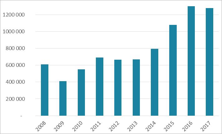 Matchning Figur 7. Totalt antal nyanmälda lediga platser hos Arbetsförmedlingen med varaktighet mer än tio dagar, 20