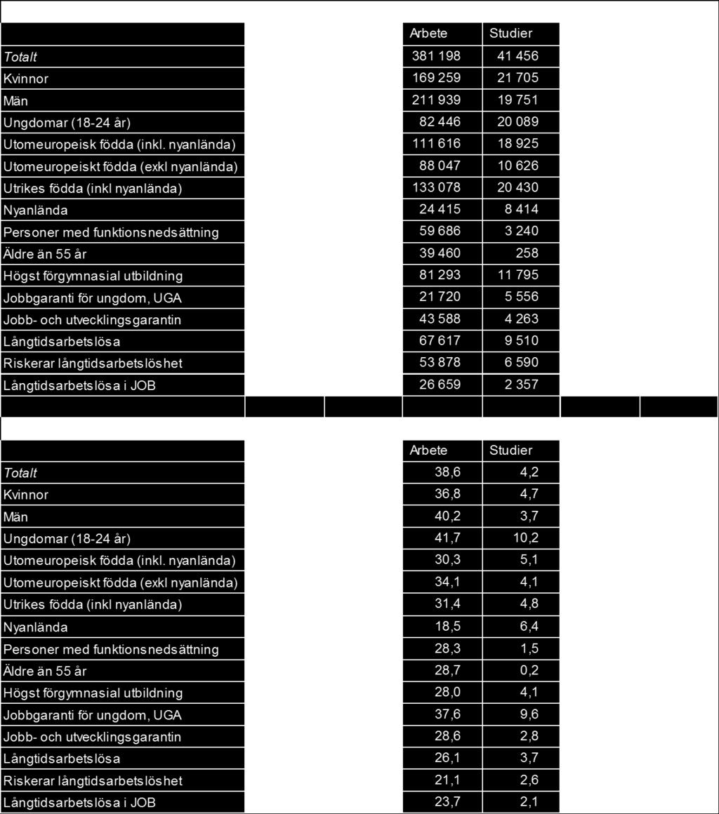 sker på andra sätt än endast att lämna Arbetsförmedlingen till reguljär utbildning.