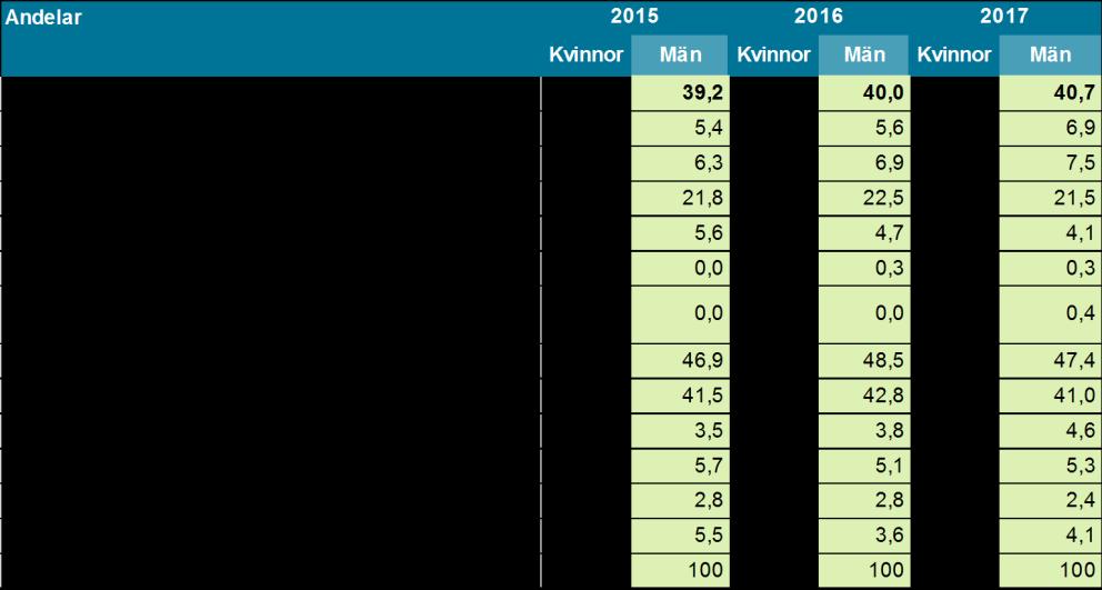 Andelen som studerar 90 dagar efter avslutad etablering har minskat något under samma period (2017: 5,4 procent; 2016: 5,7 procent; 2015: 6,8 procent). Tabell 15.