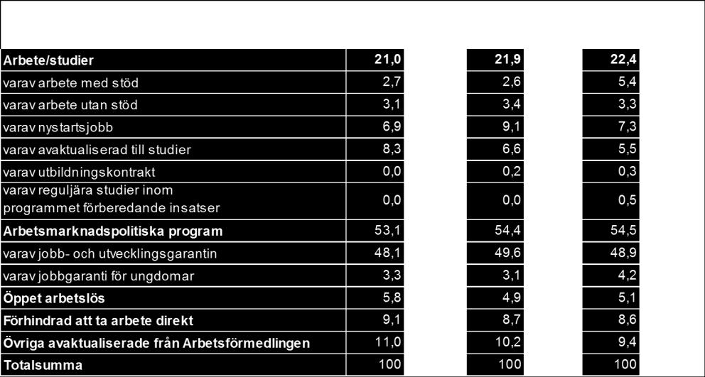 Delsummor stämmer inte alltid med totalsumman på grund av avrundning.**programmet förberedande insatser innehåller möjligheter att studera med aktivitetsstöd.