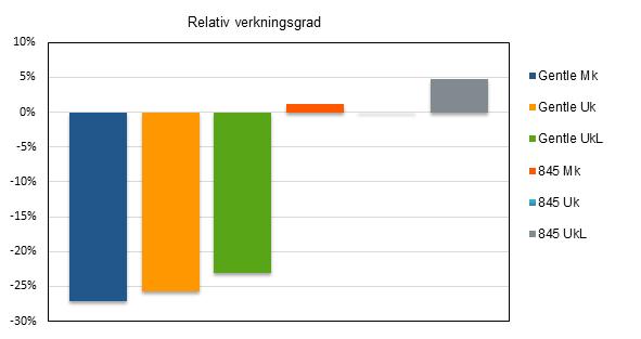 EFFEKT Vibrationsbana Gentle med band drar cirka 30 procent mer energi jämfört med hjul för samma vikt, (figur 59). % P in P ut Figur 59.