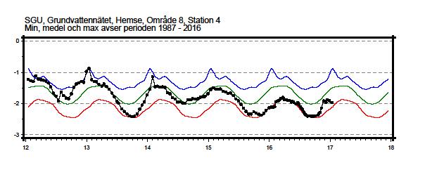 2017-05-16 6 grundvattennivåerna. Den blåa linjen är maxvärde, den gröna linjen är medelvärde och den röda linjen är minvärde för perioden 1992-2015.