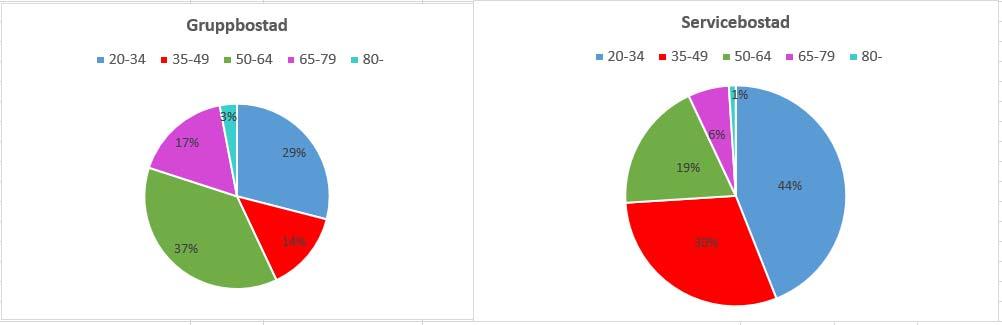 Region Gotland Socialförvaltningen Bilaga 9 Boendeförsörjningsplan för personer med funktionsnedsättningar 2017-2026 Antal platser i egen regi samt köpta platser externa utförare Bostadstyp Egen regi