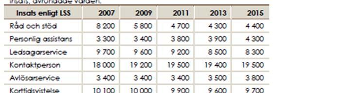 Region Gotland Socialförvaltningen Bilaga 9 Boendeförsörjningsplan för personer med funktionsnedsättningar 2017-2026 Socialförvaltningen bedömer att en översyn och plan för renovering, ombyggnation