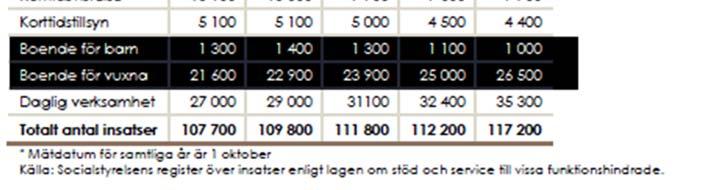 Omvärldsanalys Lägesrapport ifrån Socialstyrelsen Insatser enlig LSS och socialtjänstlagen (2001:452), SoL, fortsätter att öka och sedan 2007 har antalet insatser ökat med 9 respektive 20 procent.