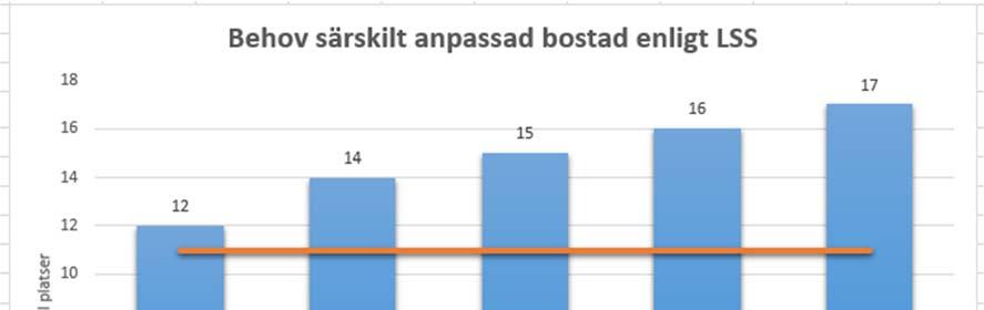 Region Gotland Socialförvaltningen Bilaga 9 Boendeförsörjningsplan för personer med funktionsnedsättningar 2017-2026 Enligt behovsprognosen ökar behovet av lägenheter i perioden 2018 2026 enligt