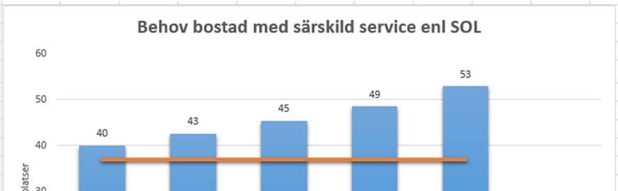 Region Gotland Socialförvaltningen Bilaga 9 Boendeförsörjningsplan för personer med funktionsnedsättningar 2017-2026 Enligt behovsprognosen ökar behovet av lägenheter i perioden 2018 2026 enligt