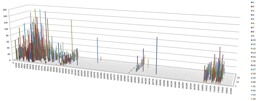 avgångar som stapelhöjd. Som synes kan det vara avsevärda spridningar i ankommande vagnars spridning till avgående tåg. 8.4.