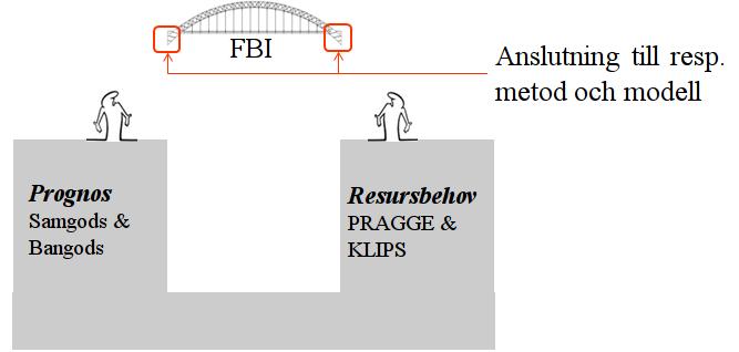 BANGODS skapa underlagsdata lämpliga för vidare beräkning med metoderna utvecklade i PRAGGE.