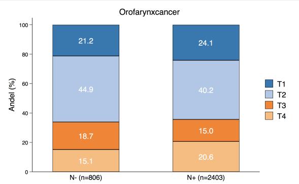 Figur 14:15 Fördelningen av orofarynxcancer enligt T1 T4 och N0 och N+ samt för tonsillcancer, tungbascancer respektive