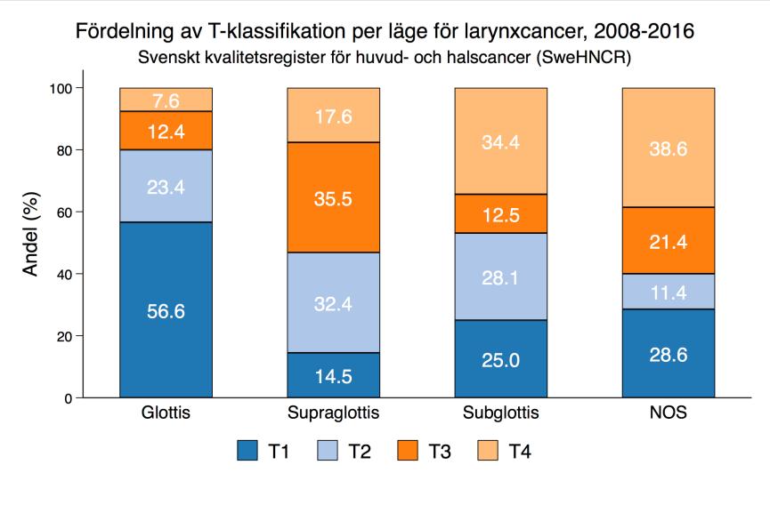 Figur 14:29 Andelen fall av larynxcancer 2008 2016, uppdelat på läge och kön. Tumörutbredningen vid diagnostillfället skiljer sig påtagligt mellan glottisk och supraglottisk cancer.