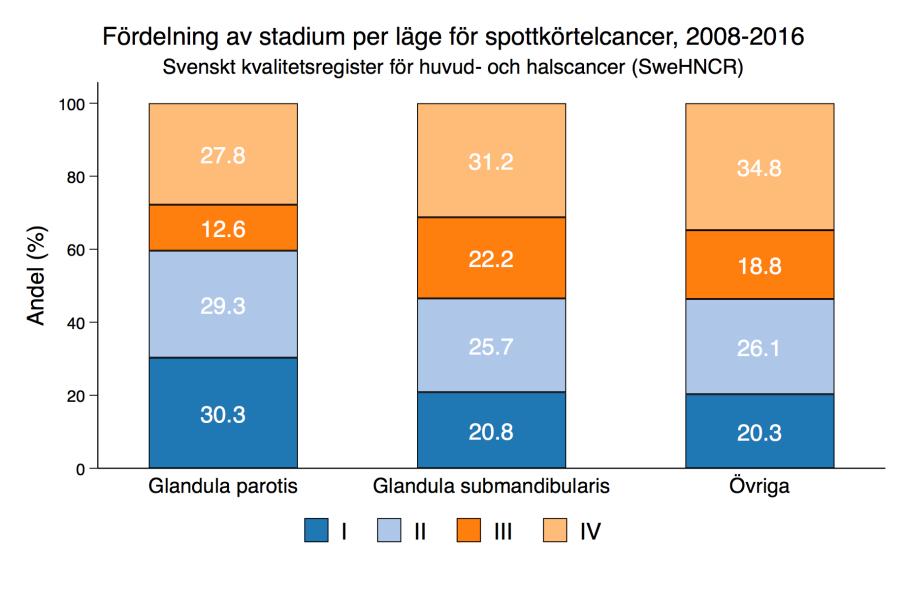 Figur 14:34 Andel fall per lokalisation för spottkörtelcancer, 2008 2016.