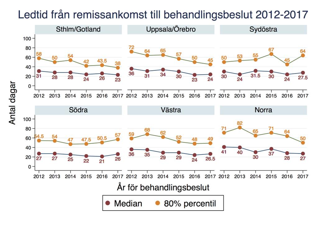 2.6 Vårdkedjan vid utredning och behandling av patienter med huvud- och halscancer Tiden från välgrundad misstanke till diagnos och behandling är en tid av stark oro hos patient och närstående.