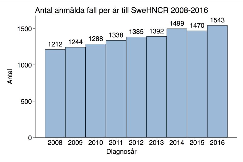 KAPITEL 4 Epidemiologi Den totala cancerincidensen ökar i Sverige och är nu över 60 000 fall per år. Detta gäller även HH-cancer som ökade med ca 300 fall (25 %) år 2008 2016.