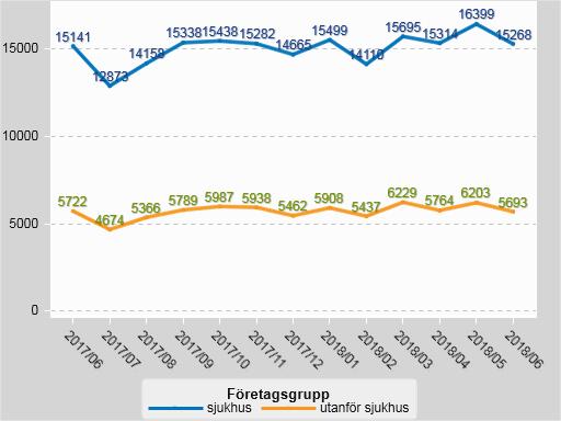 9 (9) Vårdtillfällen Diagrammet uppdateras efter