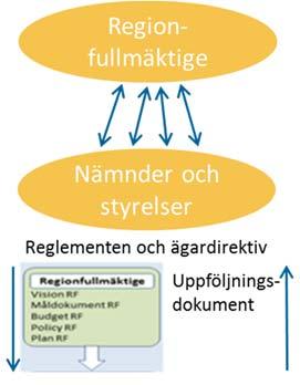 4 Styrprinciper i Västra Götalandsregionen. Den politiska organisationen beslutas inför varje ny mandatperiod.