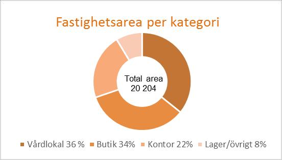 FASTIGHETSBESTÅNDET Typ av fastigheter Handel, kontors- och centrumfastigheter Inom kategorin handel, kontors- och centrumfastigheter ryms fastigheter med många olika karaktärsdrag.