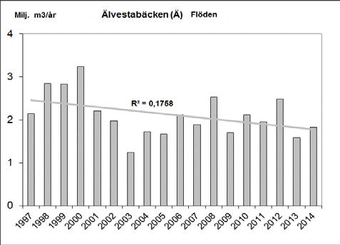 Högre flöden noterades under januari, februari, mars och december (Figur 3). Tydligt lägre flöden noterades under maj till september (Figur 3).