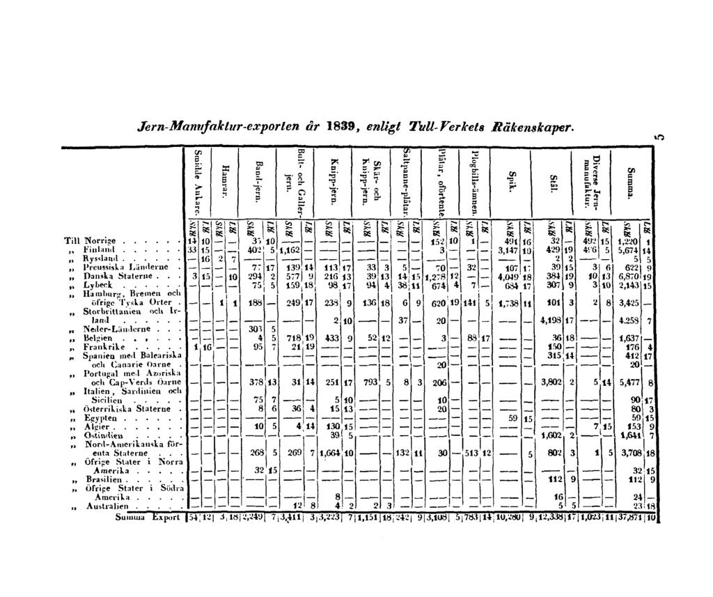 Jern-Manufaktur-exporten år 1839