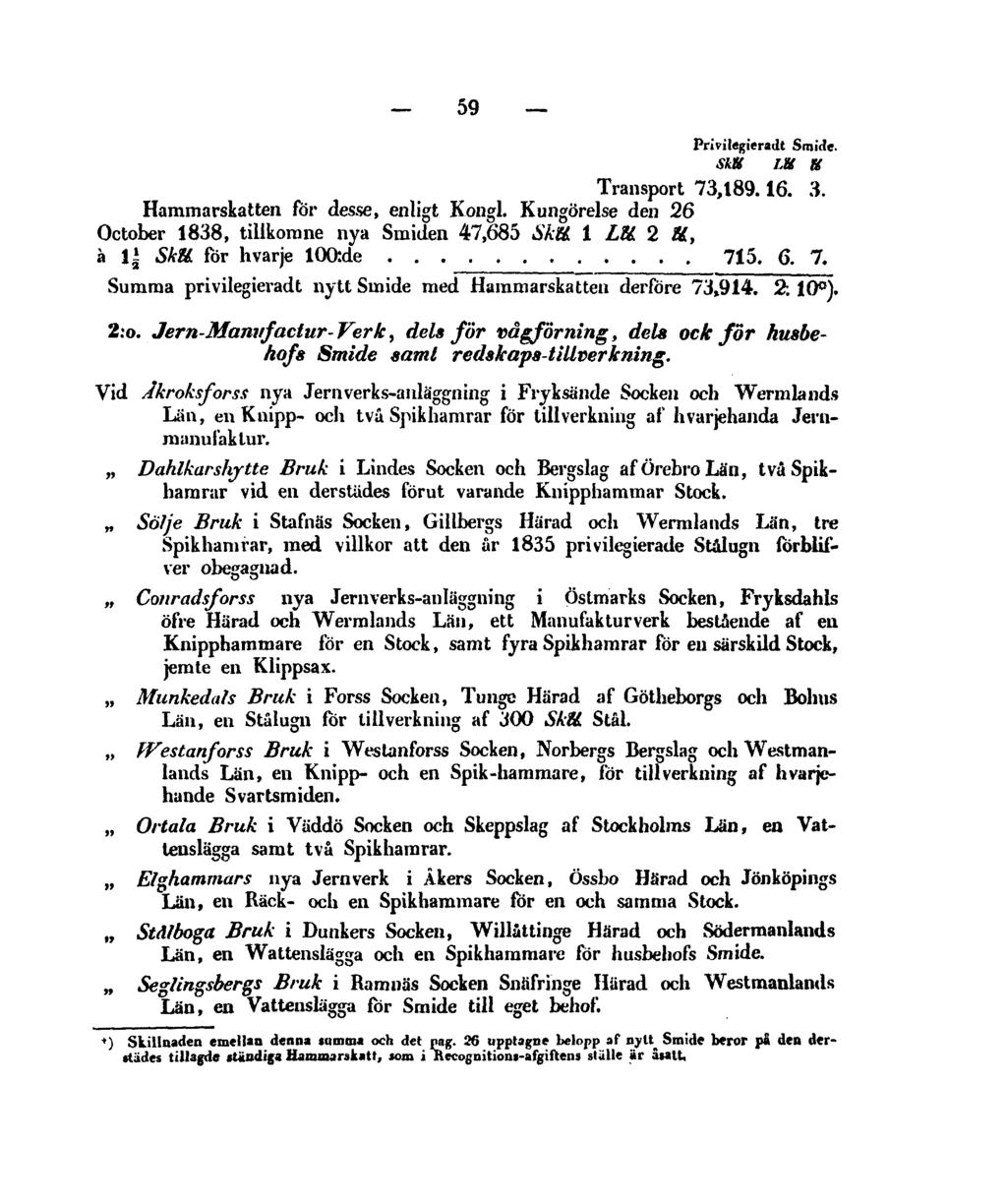 59 Privilegitradt Smide. Transport 73,189.16. 3. Hammarskatten för desse, enligt Kongl. Kungörelse den 26 October 1838, tillkomne nya Smiden 47,685 Sket 1 LU. 2 Ä, å 1i SkU. för hvarje 100:de 715. 6.