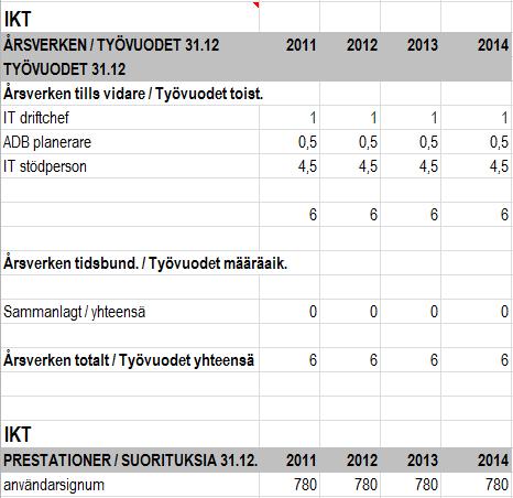 Koncerntjänster Mål 2013-2014 - Försäkra nätverksinfrastruktur inom staden - Fortsätta hälsovårdens integrering till de nationella