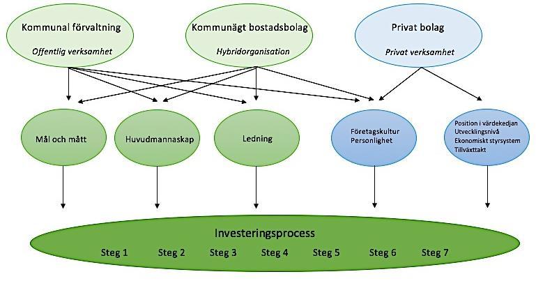 (Figur 3. Konceptuell modell. Egen figur.) I tidigare forskning har investeringsprocesser i privata bolag studerats.