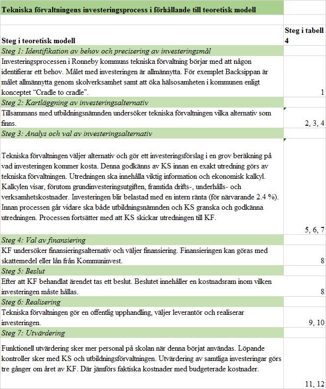 5.2 Investeringsprocessen i tekniska förvaltningen För tekniska förvaltningen sker val av finansiering innan beslut tas av KF.