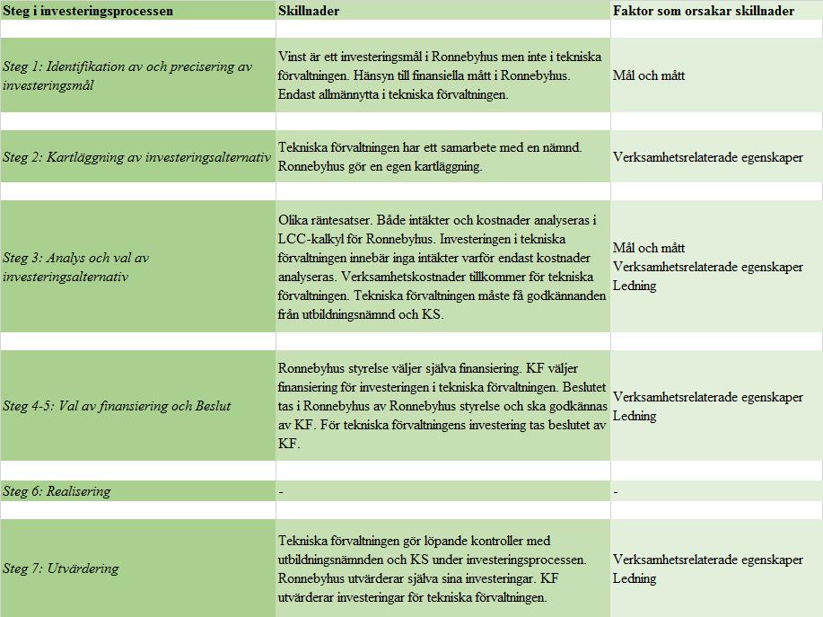 (Tabell 7. Skillnader mellan Ronnebyhus och tekniska förvaltningens investeringsprocesser. Egen tabell.
