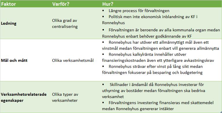 6 Slutsats I detta avsnitt presenteras slutsats och svar på forskningsfråga följt av uppsatsens teoretiska bidrag.