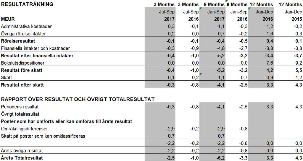 MODERBOLAGET I SAMMANDRAG BALANSRÄKNING 30-sep 30-sep 31-dec 31-dec MEUR 2017 2016 2016 2015 Tillgångar Andelar i koncernföretag 87,7 87,7 87,7 87,7 Fordringar hos koncernföretag 22,1 0,0 0,0 0,0