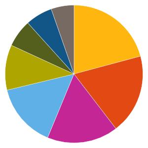 Typ av värdepapper Aktier i globala småbolag Målgrupp Investerare som vill ha en bred global aktieportfölj Mål med placeringen Långsiktig värdeökning av kapitalet Innehav 2018-09-30 Normalt antal