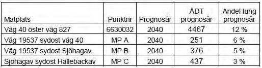 MOB 2013-8 Miljö- och byggnadsförvaltningen 22 2017-04-24, reviderad 2017-08-08 ANTAGANDEHANDLING Nedan anges beräknade trafikmängder år 2040 exkl. trafikbidrag från det nya planområdet.