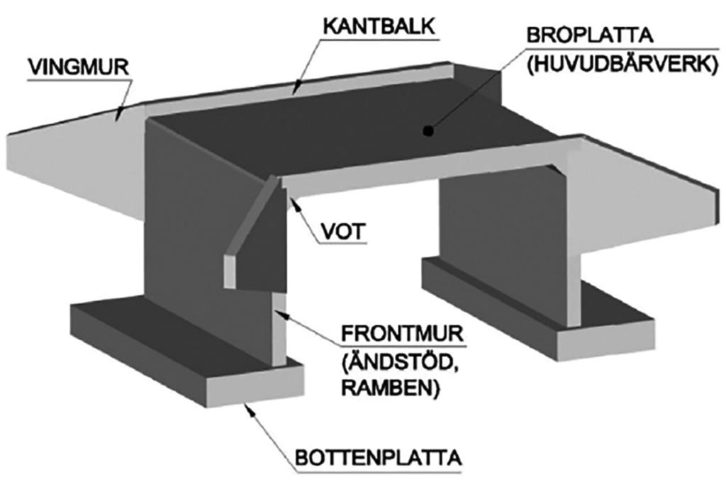 26% 5% Betong 12% Armeringsstål 12% Konstruktionsstål Asfalt Maskiner/transporter Övrigt 10% 35% Figur 1: Källor till utsläpp av klimatgaser (ur livscykelperspektiv) från byggande av infrastruktur.