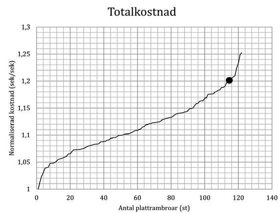 -30 300% I miljöer med låg störningskänslighet ger en korrosionsskyddad utformning däremot en något högre klimatbelastning.