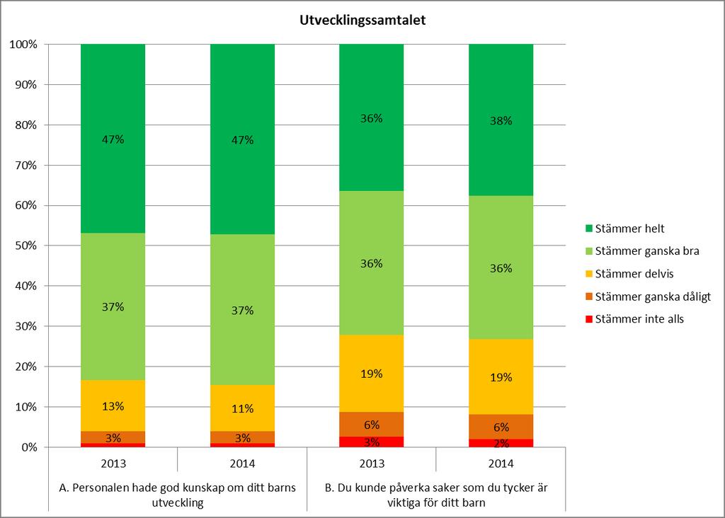 Utvecklingssamtalet 8 kap 11 Skollagen: Personalen ska föra fortlöpande samtal med barnets vårdnadshavare om barnets utveckling.