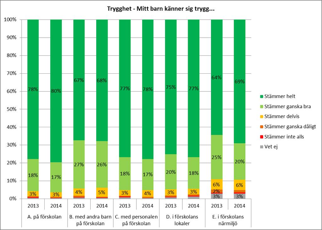 Bilaga 2 Resultat för fristående verksamheter i 2014 års respektive 2013 års förskoleenkät Antal förskolor som ingick i enkäten 2014: 72 (samtliga