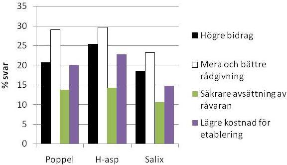 Fritextkommentarerna till motiven mot plantering (se Bilaga 1) speglar en ovilja att omföra åker och betesmark till energiskog ( delar av världen svälter, förstör åkermarken, åkermark ska användas