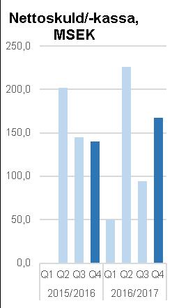 Byggkrediten om 600 MSEK avser etableringen av vindpark Jenåsen och resterande ramkredit är hänförlig till övrig byggverksamhet.