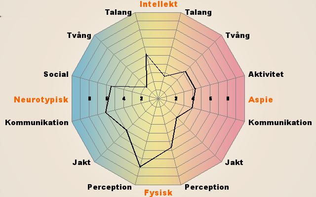 Din Aspie poäng : 79 av 200 Din neurotypiska (icke-autistiska) poäng: 109 av 200 Du verkar ha både Aspie och neurotypiska drag Grupp Poäng Bedömning Aspie talang 2.6 Under normal Neurotypisk talang 5.