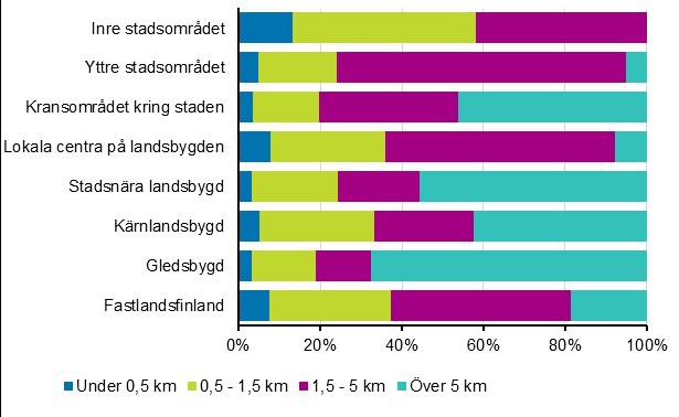 Inkomst och konsumption 2018 Hushållens konsumtion 2016 Avståndet till tjänster Hälften av hushållen har mindre än två kilometer till hälsostationen Hälften av hushållen i Fastlandsfinland har mindre